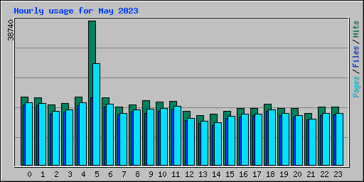 Hourly usage for May 2023