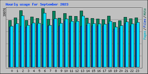 Hourly usage for September 2023