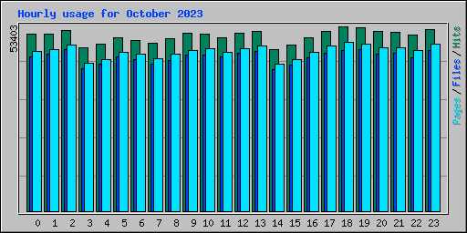 Hourly usage for October 2023