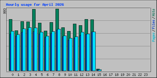 Hourly usage for April 2026