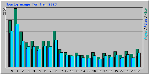 Hourly usage for May 2026