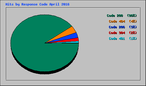 Hits by Response Code April 2016