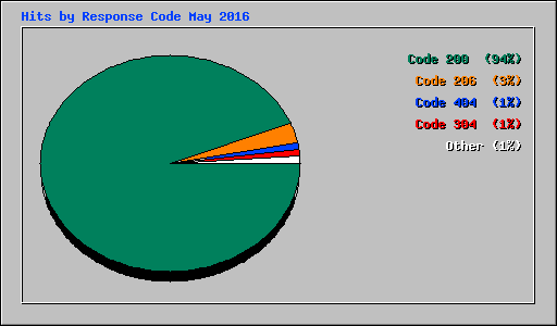 Hits by Response Code May 2016