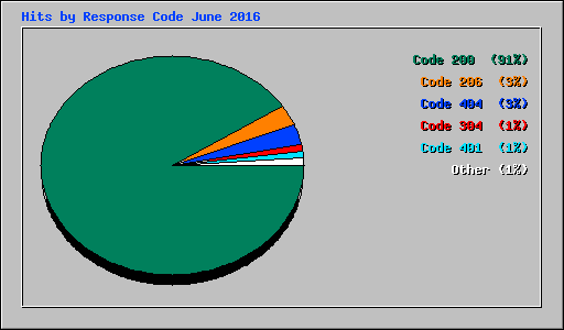 Hits by Response Code June 2016