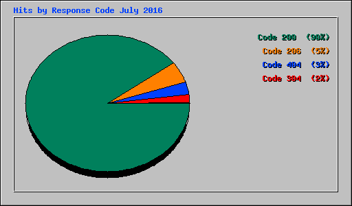 Hits by Response Code July 2016