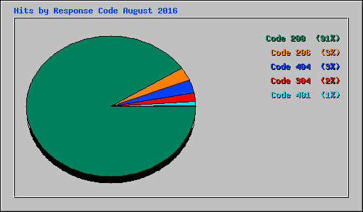 Hits by Response Code August 2016