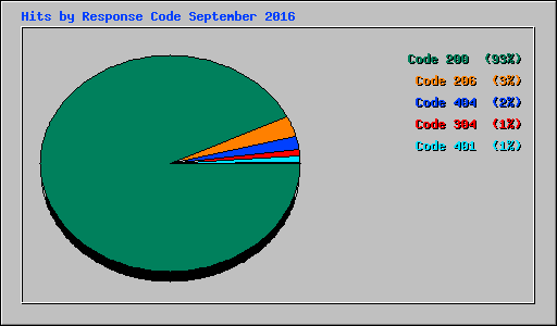 Hits by Response Code September 2016