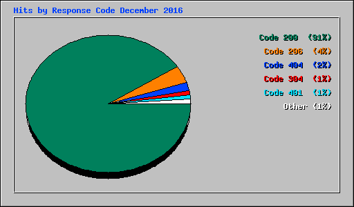 Hits by Response Code December 2016