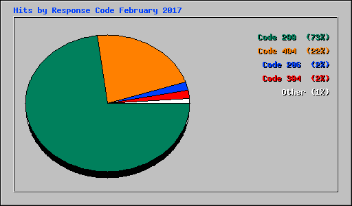 Hits by Response Code February 2017