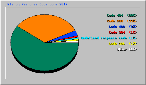 Hits by Response Code June 2017