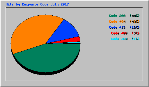 Hits by Response Code July 2017