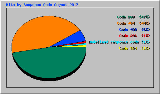 Hits by Response Code August 2017