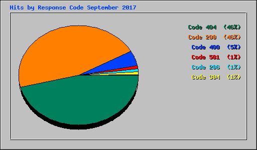 Hits by Response Code September 2017