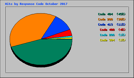 Hits by Response Code October 2017