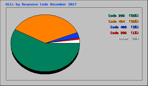 Hits by Response Code December 2017