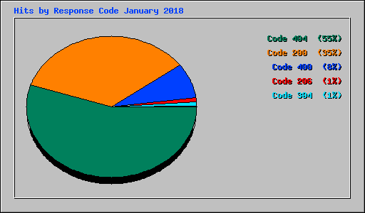 Hits by Response Code January 2018