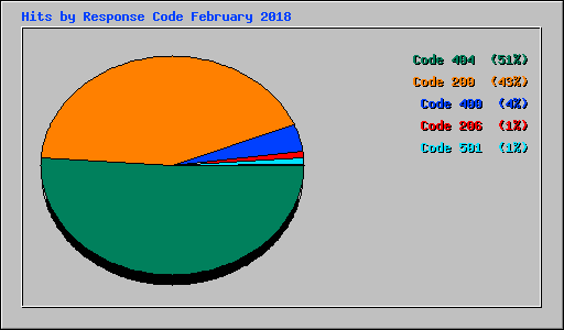 Hits by Response Code February 2018