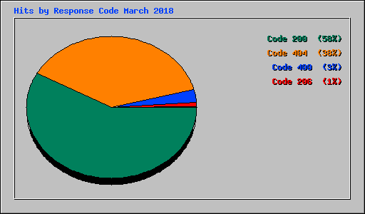 Hits by Response Code March 2018