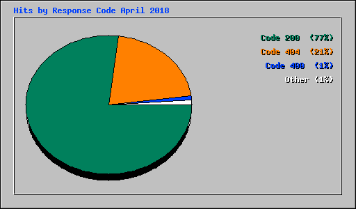 Hits by Response Code April 2018