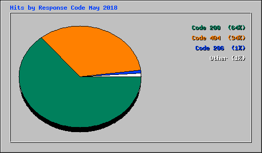 Hits by Response Code May 2018