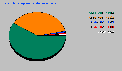 Hits by Response Code June 2018