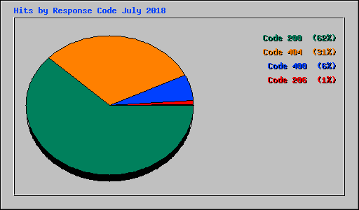 Hits by Response Code July 2018