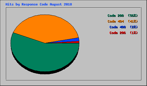 Hits by Response Code August 2018