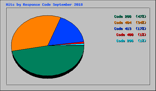 Hits by Response Code September 2018