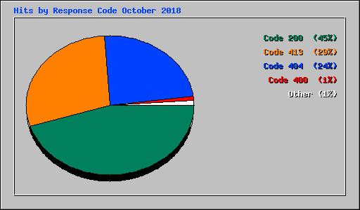 Hits by Response Code October 2018