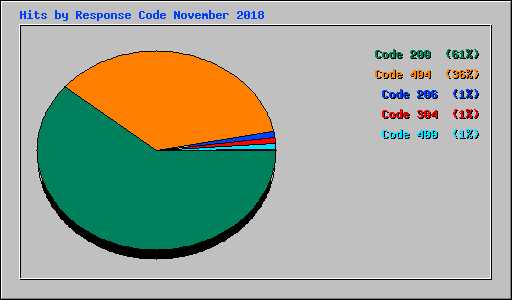 Hits by Response Code November 2018