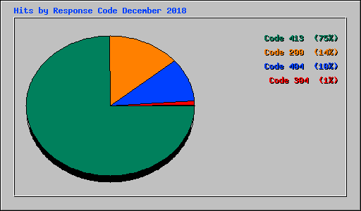 Hits by Response Code December 2018