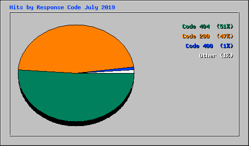 Hits by Response Code July 2019