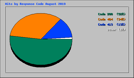 Hits by Response Code August 2019