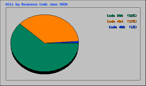 Hits by Response Code June 2020