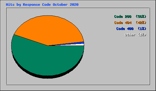 Hits by Response Code October 2020