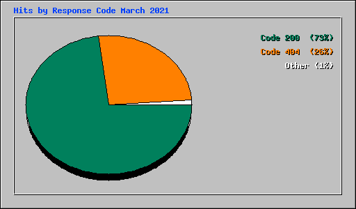 Hits by Response Code March 2021