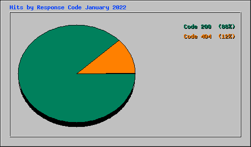 Hits by Response Code January 2022