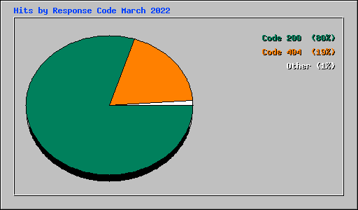 Hits by Response Code March 2022