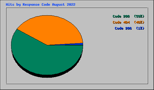 Hits by Response Code August 2022