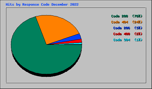 Hits by Response Code December 2022