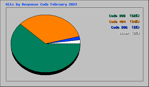 Hits by Response Code February 2023