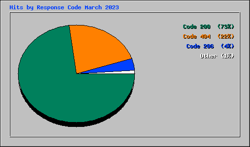 Hits by Response Code March 2023