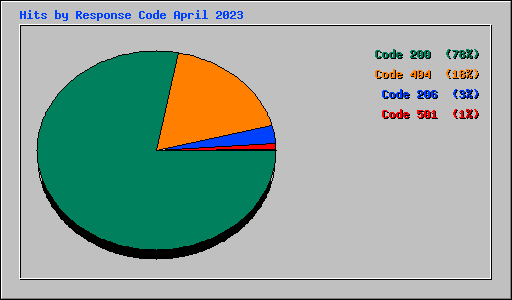 Hits by Response Code April 2023