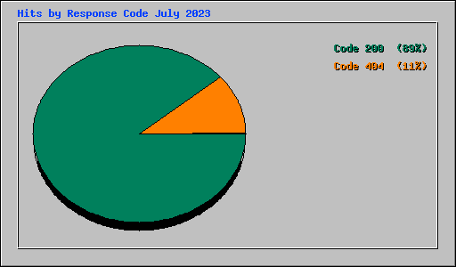 Hits by Response Code July 2023