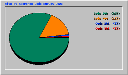 Hits by Response Code August 2023