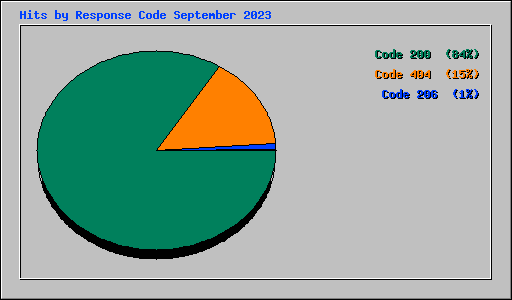 Hits by Response Code September 2023