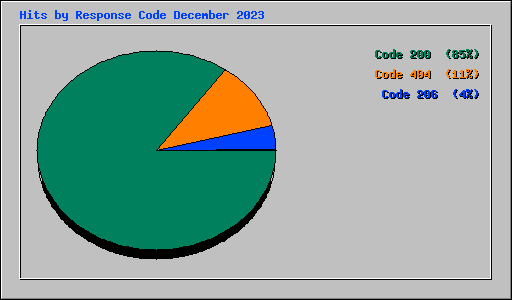 Hits by Response Code December 2023