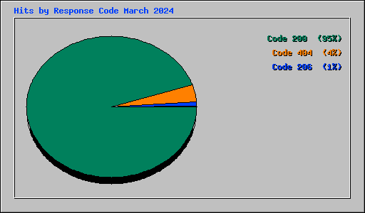 Hits by Response Code March 2024