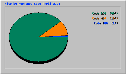 Hits by Response Code April 2024