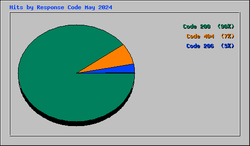 Hits by Response Code May 2024